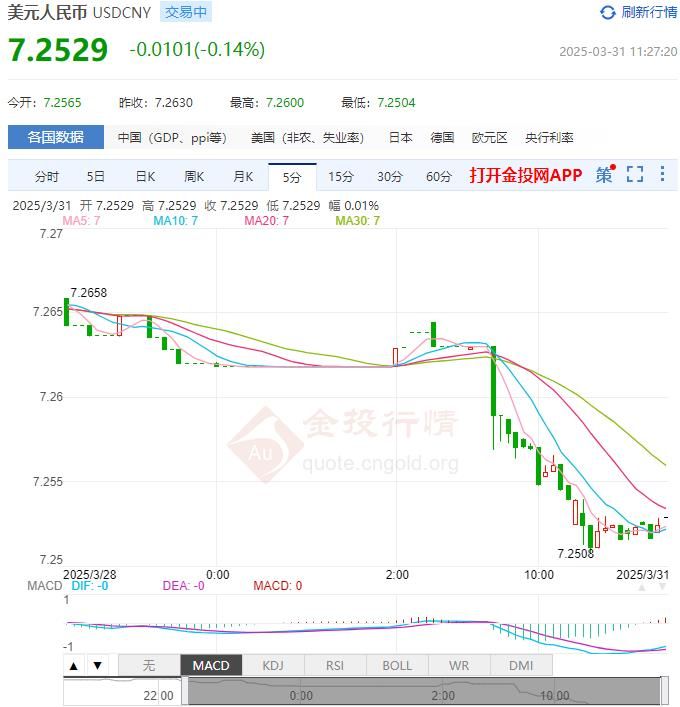 3月31日人民币对美元中间价报7.1782 较前一交易日下调30个基点